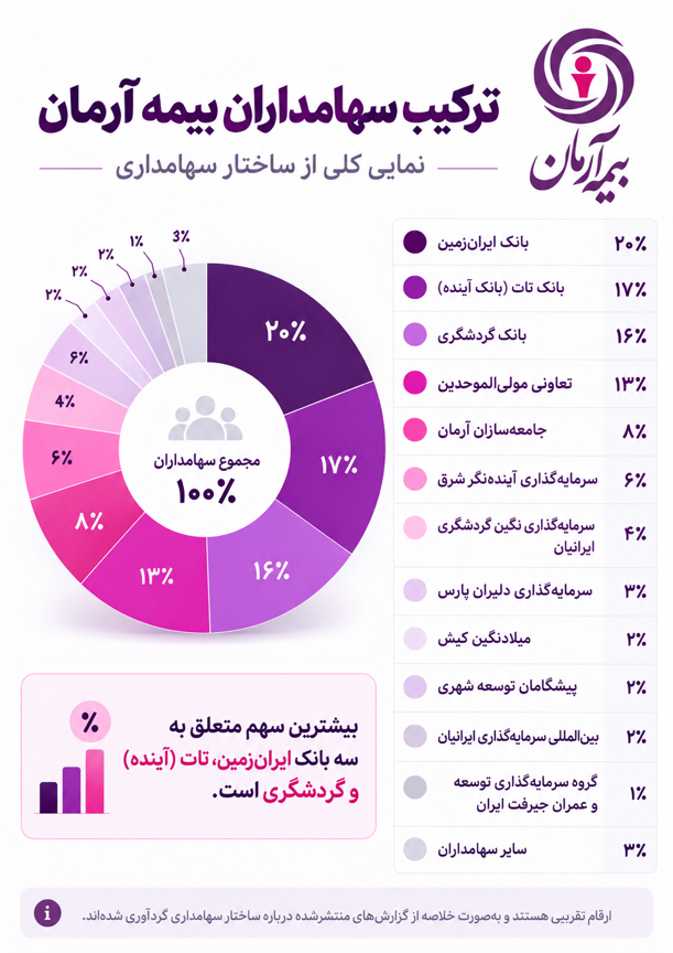 بیمه آرمان