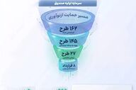 نهاد CVC، پیشگام حمایت از نوآوری در هلدینگ خلیج فارس