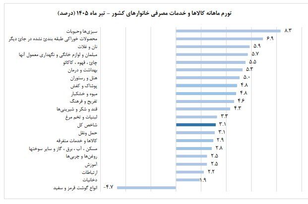 قیمت عمده میوه و سبزیجات هفته جاری اعلام شد+جدول