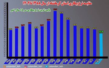 
بیکاری سالانه کرمانشاه ۲ درصد کاهش یافت/ بهبود دوبرابری نسبت به میانگین کشور



