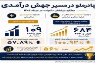 رشد فروش چادرملو در مردادماه با وجود چالش‌های انرژی