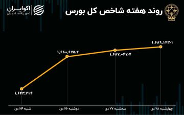 پیش بینی بورس در اولین هفته بهمن / اثرگذاری نمادهای خودرویی بر روند بازار