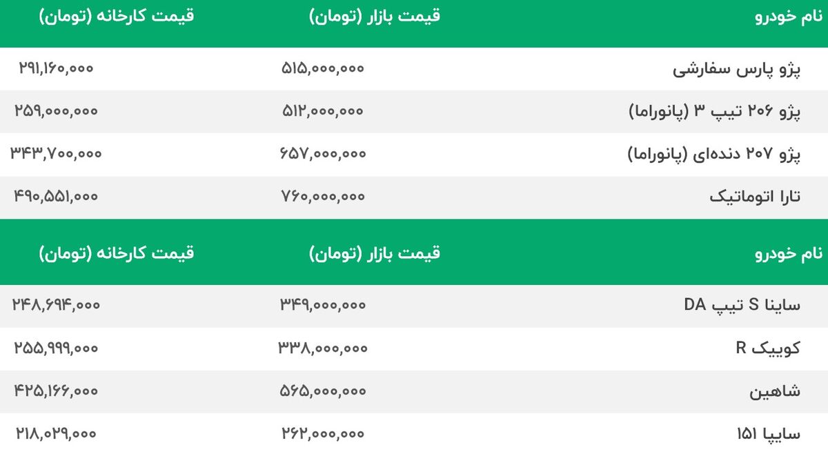 شوک جنگ به بازار خودرو | تخت گاز پژو 206 و پژو 207 به سمت گران شدن | پژو پارس یک شبه 10 میلیون گران شد