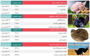 قیمت گوشت مرغ ، بوقلمون، بلدرچین و شترمرغ | قیمت امروز 18 شهریور 
