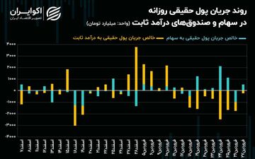 رکوردشکنی جریان پول حقیقی با تعویض ریسک بازار‌های مالی