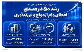 افزایش ۵۰ درصدی وام‌های ازدواج و فرزندآوری در بانک صادرات ایران
