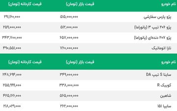 ریزش سنگین کوئیک و تارا | پژو 206 و پژو 207 امروز غوغا کردند | قیمت امروز یکشنبه 28 آبان محصولات ایران خودرو و سایپا 