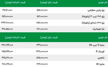 ریزش سنگین کوئیک و تارا | پژو 206 و پژو 207 امروز غوغا کردند | قیمت امروز یکشنبه 28 آبان محصولات ایران خودرو و سایپا 
