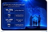 رشد قابل توجه وام‌های قرض‌الحسنه در بانک صادرات ایران