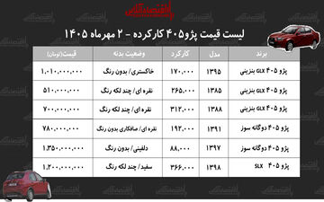 قیمت پژو ۴۰۵ کارکرده به چه میزان رسید؟