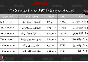 قیمت پژو ۴۰۵ کارکرده به چه میزان رسید؟