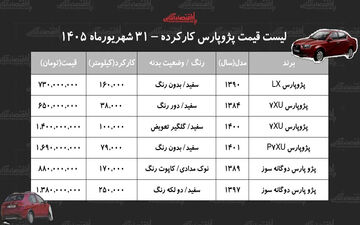قیمت‌های جدید پژو پارس کارکرده در بازار خودرو شهریور ۱۴۰۵
