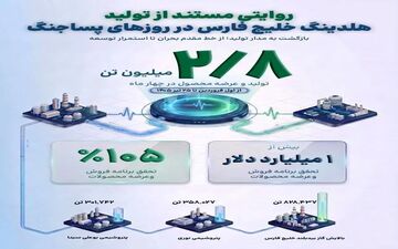 تولید ۲.۸ میلیون تن محصولات پتروشیمی در شرایط جنگی