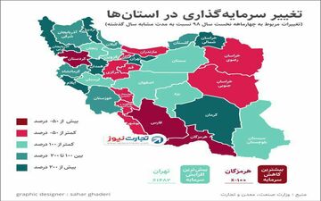 
افزایش ۲۰۰ درصدی حجم سرمایه‌گذاری در بخش صنعت استان کرمانشاه