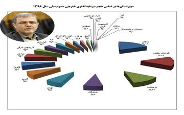 کسب مقام سوم سازمان صمت استان کرمانشاه از لحاظ حجم سرمایه‌گذاری خارجی