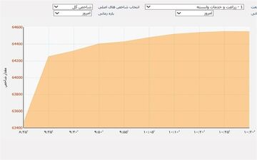 تداوم رشد شاخص بورس برای چندمین هفته پیاپی
