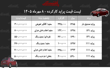 قیمت پراید کارکرده در بازار خودرو به چه میزان رسید؟