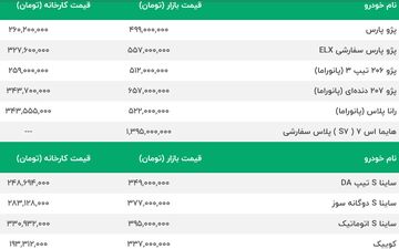 ترمز خودرو کشیده شد | پژو پارس 10 میلیون ارزان شد | پژو 206 و پژو 207 همچنان بر مدار گرانی | آخرین قیمت محصولات ایران خودرو و سایپا
