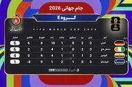 جدول گروه E | آلمان و ساحل عاج صعود کردند؛ اکوادور در انتظار سرنوشت بهترین تیم‌های سوم