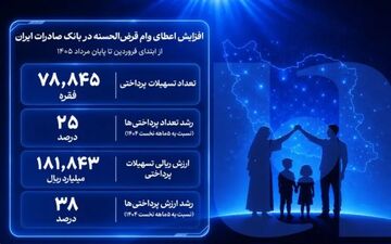 افزایش تسهیلات قرض‌الحسنه در بانک صادرات ایران؛ حمایت از مشاغل خانگی ادامه دارد