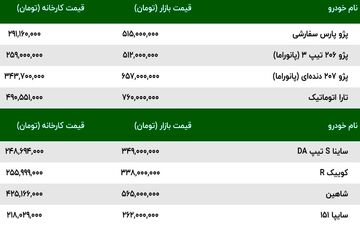 بازار خودرو ثابت قدم ماند | پژو 207 رکورددار ارزانی در 3 ماه | تارا 155 میلیون ارزان شد 