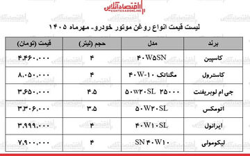 وضعیت بازار روغن موتور خودرو در مهر ۱۴۰۵ و قیمت‌ها