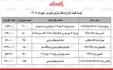 چرا قیمت مکمل بنزین در بازار افزایش یافته است؟
