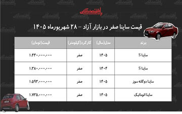 نوسانات قیمت ساینا در بازار آزاد در شهریور ۱۴۰۵