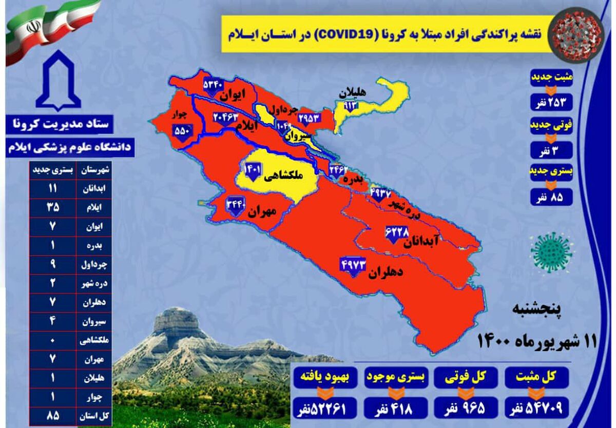   ۲۵۳ مورد جدید مبتلا به کرونا ویروس /  ۳ مورد فوتی