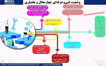 برنامه آموزشی ۳.۸ میلیون نفر ساعت در چهارمحال و بختیاری
