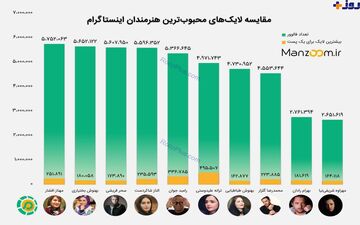 عکس/ مقایسه لایک های محبوب ترین بازیگران اینستاگرام