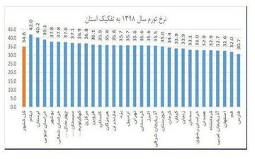 نرخ تورم استان درسال 1398 دو درصد کم تر از میانگین کشوری