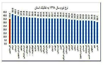 نرخ تورم استان درسال 1398 دو درصد کم تر از میانگین کشوری