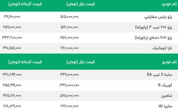 وضعیت سفید بازار خودرو | فعلا مرغ پژو 207 و 206 و پژو پارس یک پا دارد | پراید گران شد | قیمت محصولات سایپا و ایران خودرو امروز شنبه 15 مهر