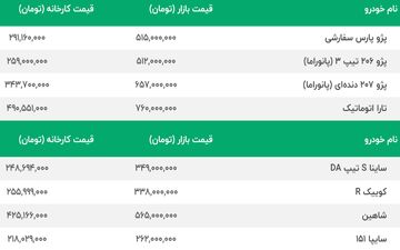 وضعیت سفید بازار خودرو | فعلا مرغ پژو 207 و 206 و پژو پارس یک پا دارد | پراید گران شد | قیمت محصولات سایپا و ایران خودرو امروز شنبه 15 مهر