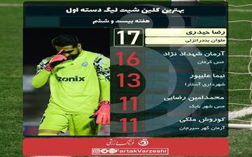 رقابت همچنان بین دروازه بان های تیم های مدعی صعود داغ است! 
