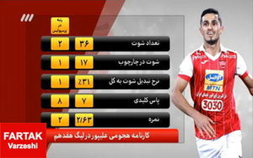 برانکو؛ علیپور را به این دلیل به طارمی ترجیح می دهد