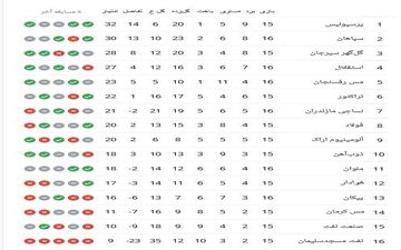 جدول لیگ برتر فوتبال| سبقت سپاهان از گل‌گهر و استقلال/ آبی‌پوشان از قافله صدرنشینان جا ماندند