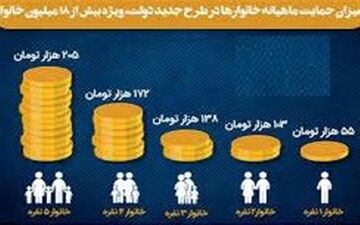 دومین مرحله یارانه حمایتی واریز شد