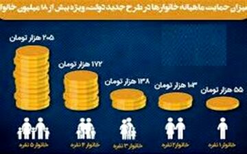 دومین مرحله یارانه حمایتی واریز شد