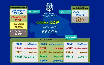 13 منتخب شورای شهر قم مشخص شدند