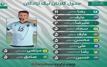 "سلطنت رضا رضایی در لیگ یک؛ گلزنی بی وقفه با ۱۱ گل!"