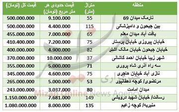قیمت آپارتمان نوساز در تهران + جدول