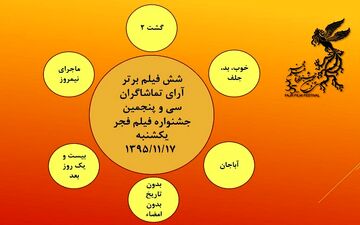 
نتیجه آرای مردمی جشنواره فیلم فجر در روز هفتم