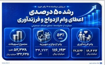 افزایش 50 درصدی وام‌های ازدواج و فرزندآوری در بانک صادرات