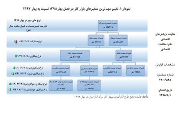 جمعیت بیکار کشور ۳۶۵ هزار نفر کاهش یافت