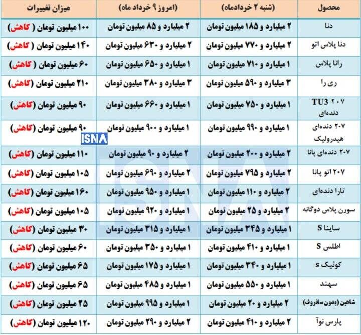 تداوم اصلاح قیمتی در بازار خودرو + جدول