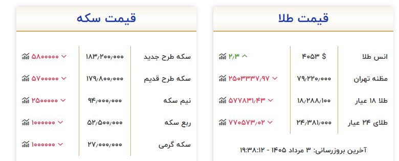 شوک به بازار طلا / مقاومت ۱۸ میلیونی؛ شروع گرانی یا توقف موقت؟