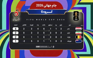 صدرنشینی مقتدرانه فراعنه در گروه G؛ کار ایران و بلژیک برای صعود گره خورد