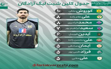  جنگ ستارگان در دروازه‌های لیگ یک/ ملکی سلطان کلین شیت‌ها
